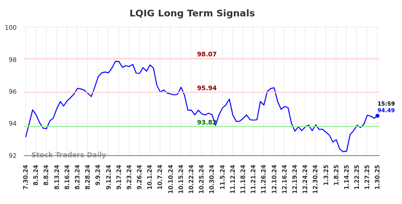 LQIG Long Term Analysis for January 30 2025