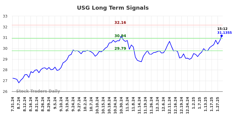 USG Long Term Analysis for January 30 2025