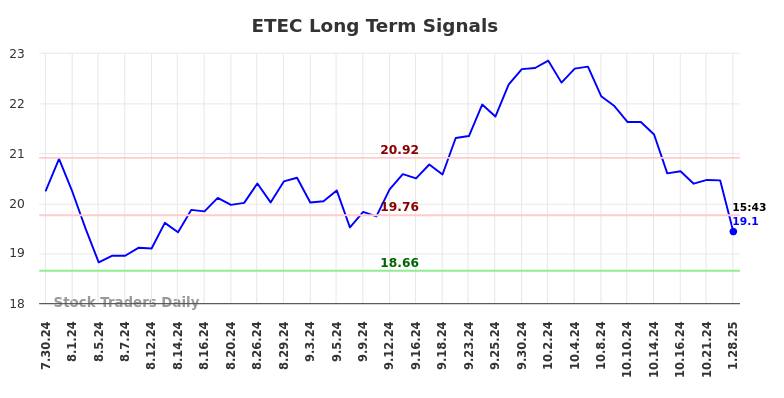 ETEC Long Term Analysis for January 30 2025