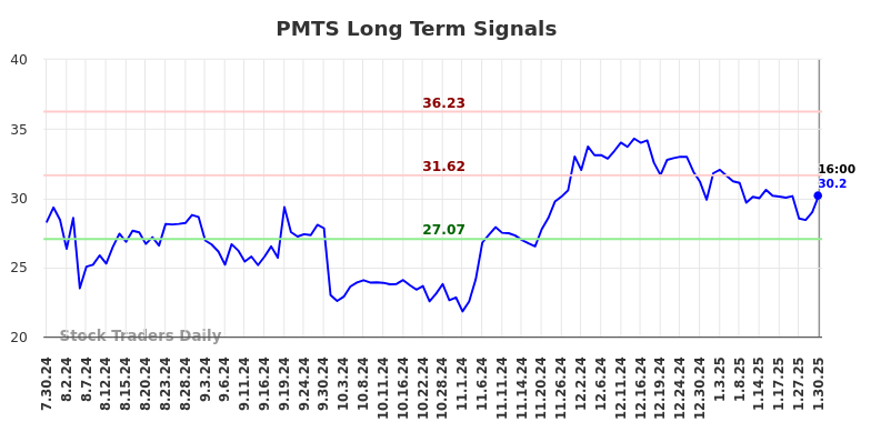 PMTS Long Term Analysis for January 30 2025