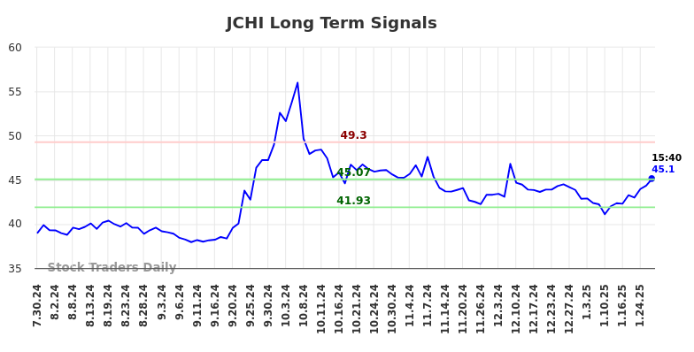 JCHI Long Term Analysis for January 30 2025