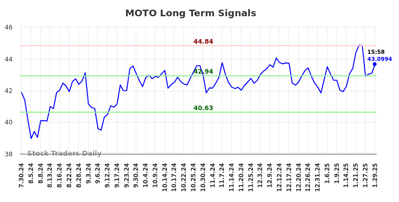 MOTO Long Term Analysis for January 30 2025