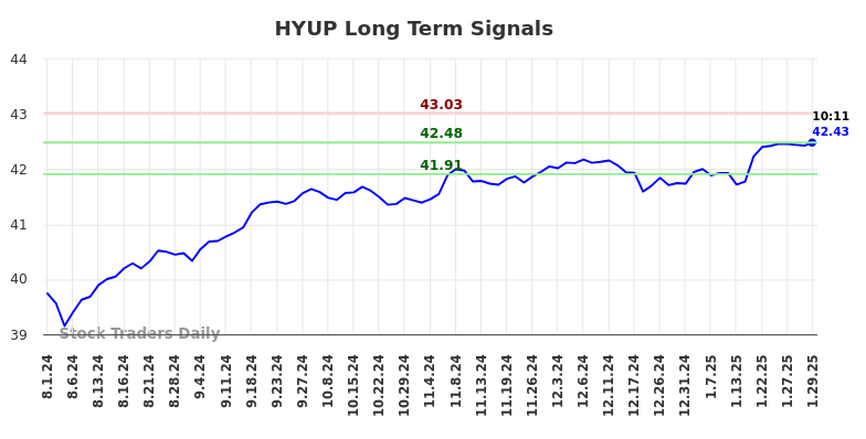 HYUP Long Term Analysis for January 30 2025