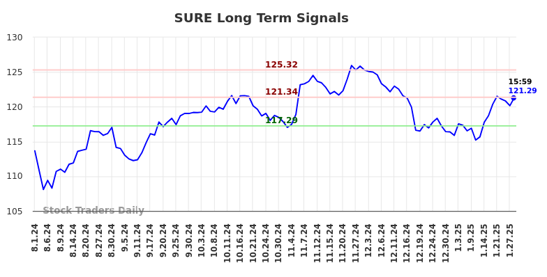 SURE Long Term Analysis for January 30 2025