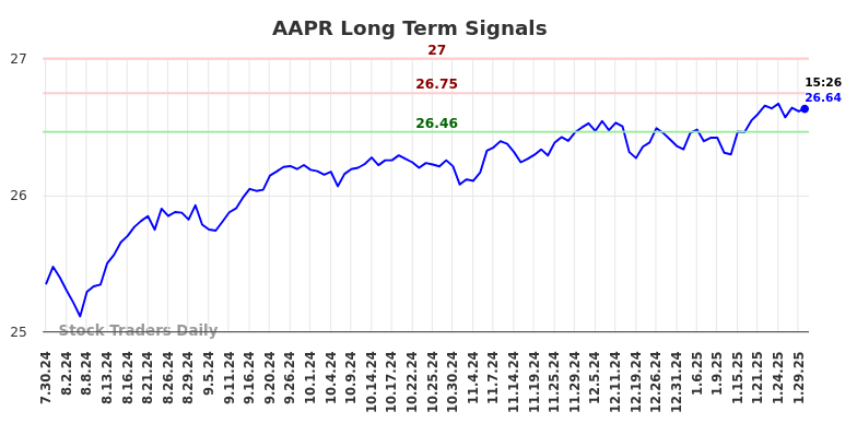 AAPR Long Term Analysis for January 30 2025