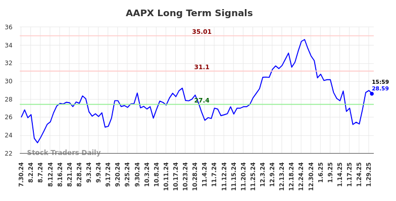 AAPX Long Term Analysis for January 30 2025