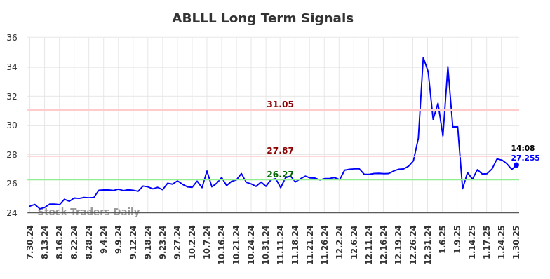 ABLLL Long Term Analysis for January 30 2025