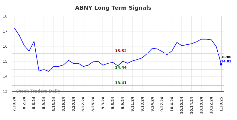 ABNY Long Term Analysis for January 30 2025