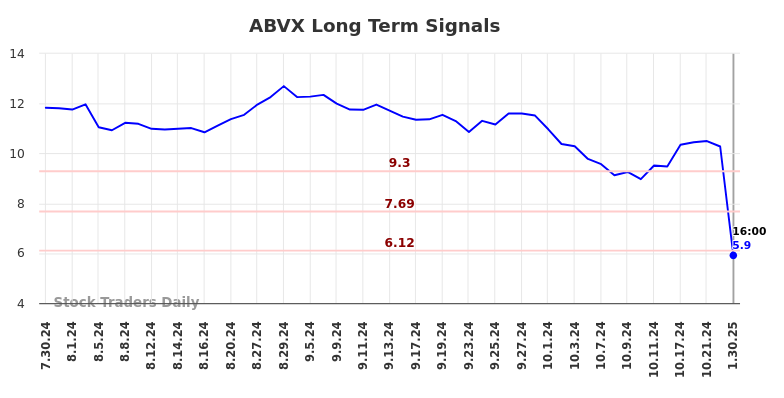 ABVX Long Term Analysis for January 30 2025