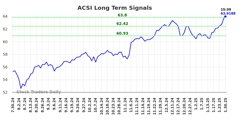 ACSI Long Term Analysis for January 30 2025