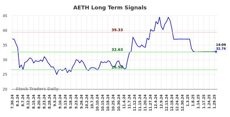 AETH Long Term Analysis for January 30 2025