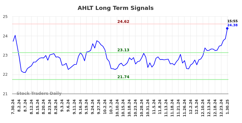 AHLT Long Term Analysis for January 30 2025