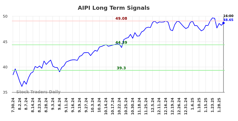 AIPI Long Term Analysis for January 30 2025