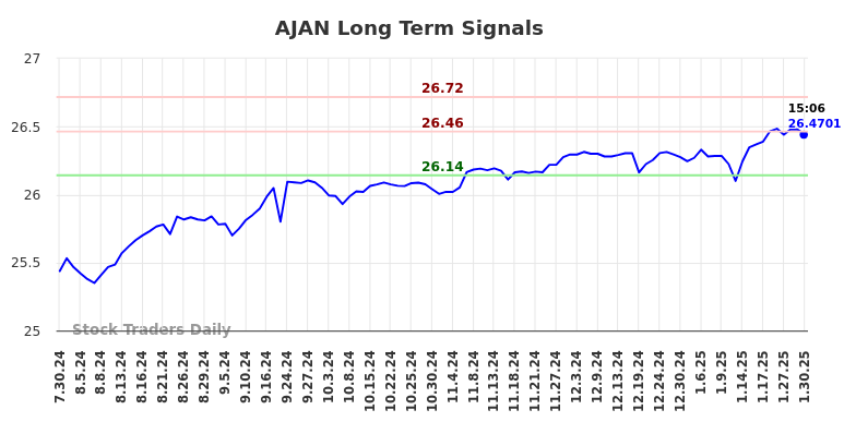 AJAN Long Term Analysis for January 30 2025