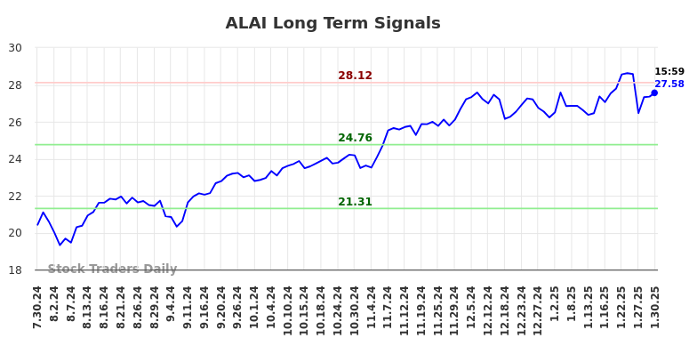 ALAI Long Term Analysis for January 30 2025