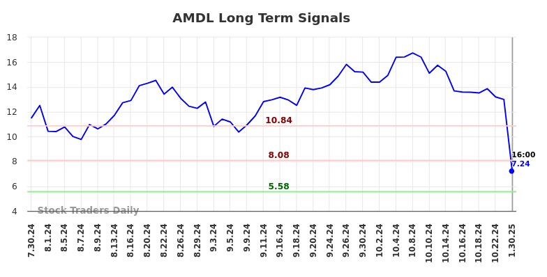 AMDL Long Term Analysis for January 30 2025 AMDL Long Term Analysis for January 30 2025