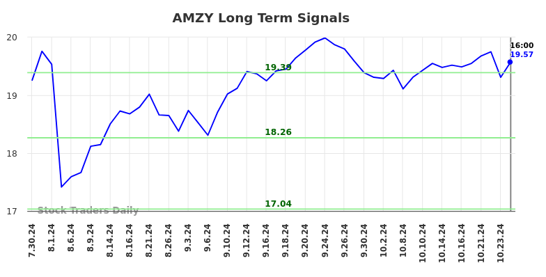 AMZY Long Term Analysis for January 30 2025