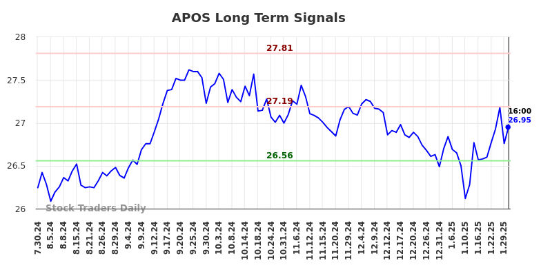 APOS Long Term Analysis for January 30 2025