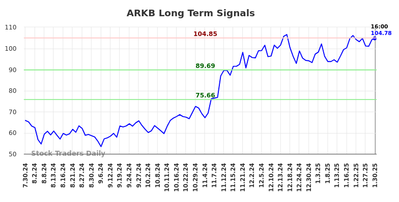 ARKB Long Term Analysis for January 30 2025