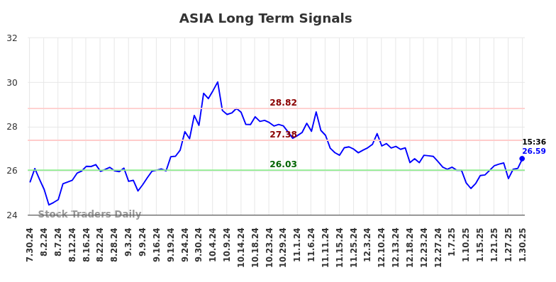 ASIA Long Term Analysis for January 30 2025