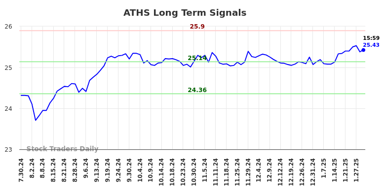 ATHS Long Term Analysis for January 30 2025