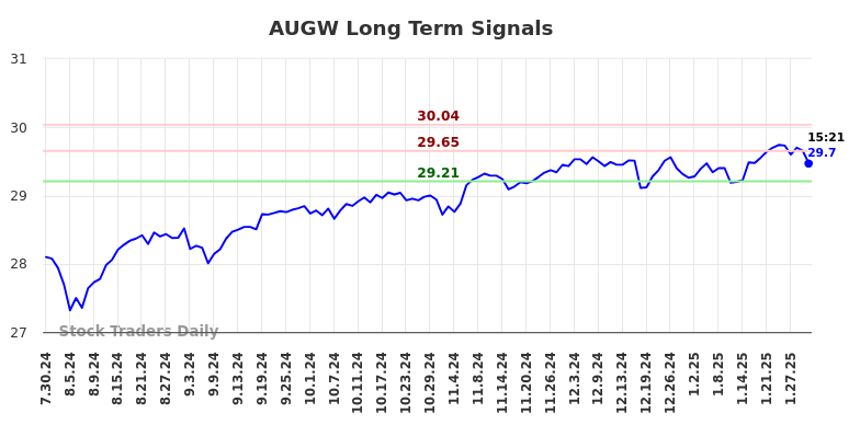 AUGW Long Term Analysis for January 30 2025