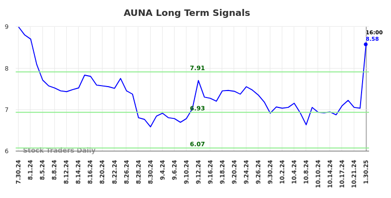 AUNA Long Term Analysis for January 30 2025