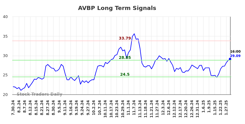 AVBP Long Term Analysis for January 30 2025