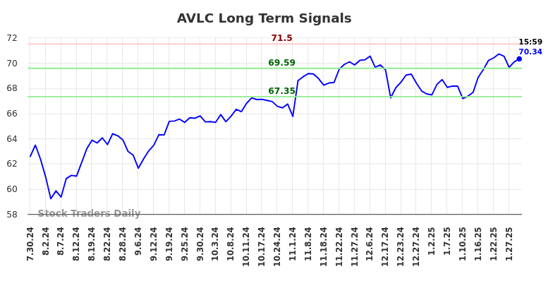 AVLC Long Term Analysis for January 30 2025