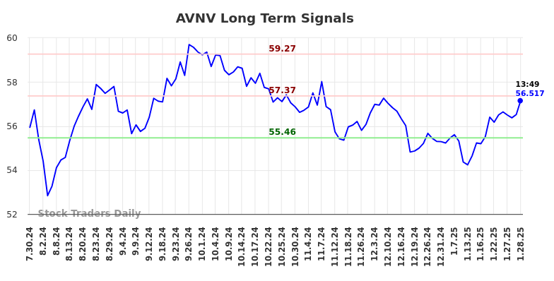 AVNV Long Term Analysis for January 30 2025