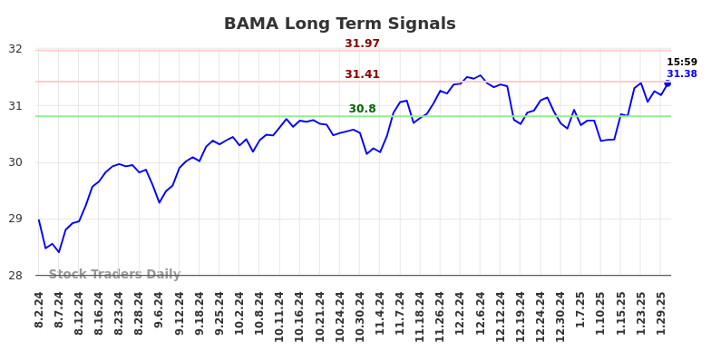 BAMA Long Term Analysis for January 30 2025