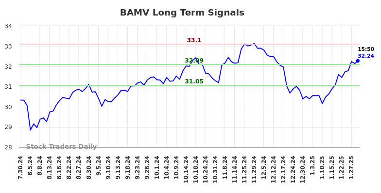 BAMV Long Term Analysis for January 30 2025