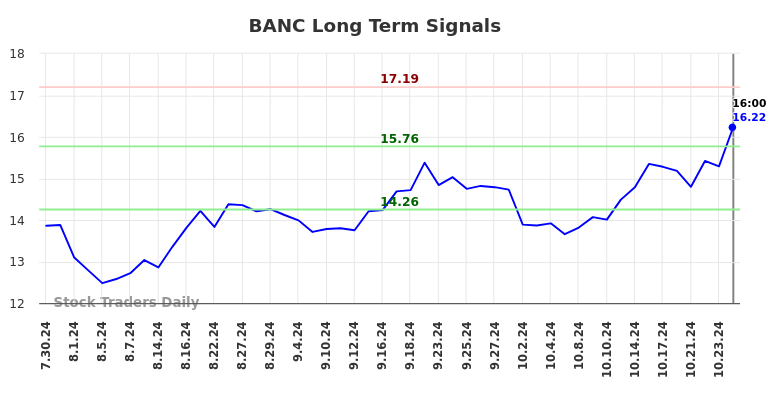 BANC Long Term Analysis for January 31 2025