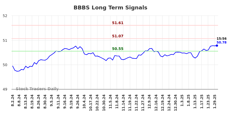 BBBS Long Term Analysis for January 31 2025