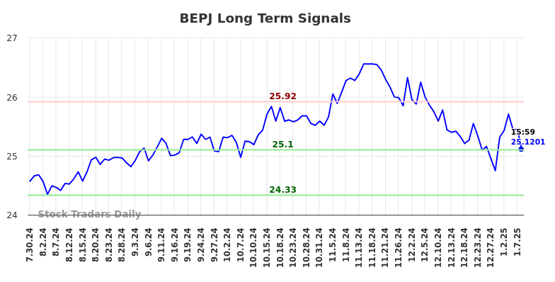 BEPJ Long Term Analysis for January 31 2025