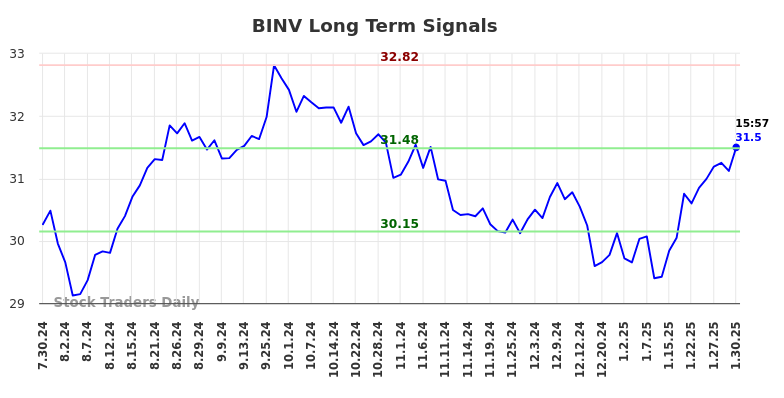 BINV Long Term Analysis for January 31 2025