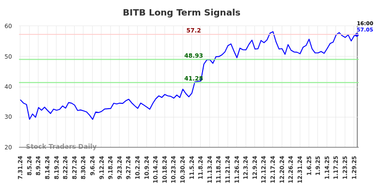 BITB Long Term Analysis for January 31 2025