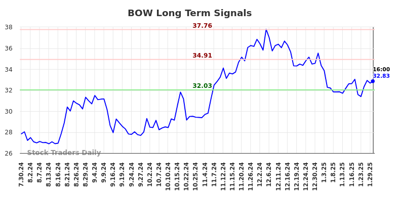 BOW Long Term Analysis for January 31 2025