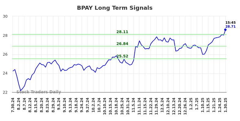 BPAY Long Term Analysis for January 31 2025 BPAY Long Term Analysis for January 31 2025