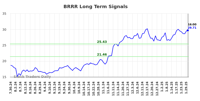 BRRR Long Term Analysis for January 31 2025