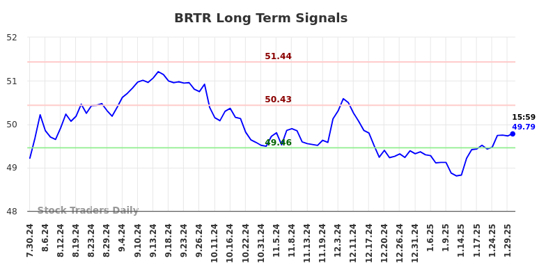 BRTR Long Term Analysis for January 31 2025