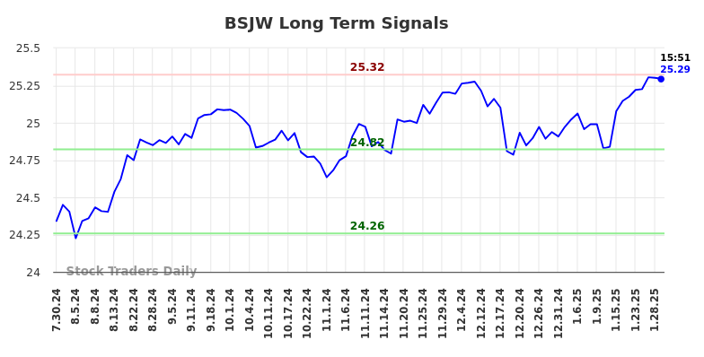 BSJW Long Term Analysis for January 31 2025
