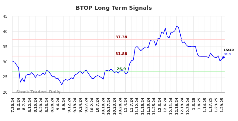 BTOP Long Term Analysis for January 31 2025