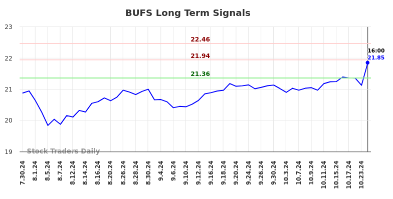 BUFS Long Term Analysis for January 31 2025