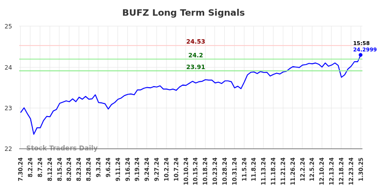 BUFZ Long Term Analysis for January 31 2025