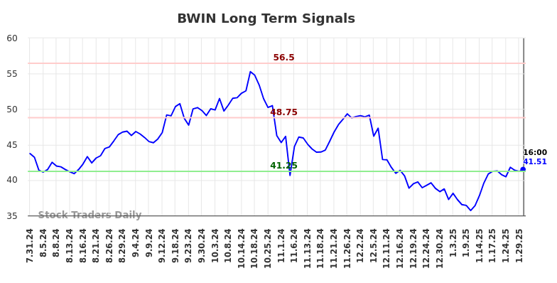 BWIN Long Term Analysis for January 31 2025