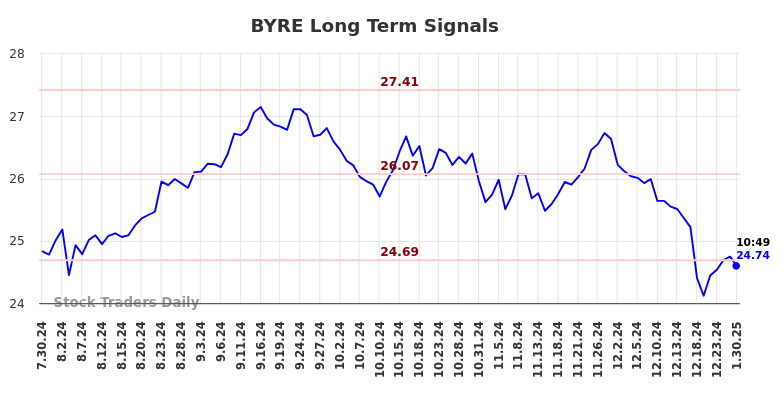 BYRE Long Term Analysis for January 31 2025