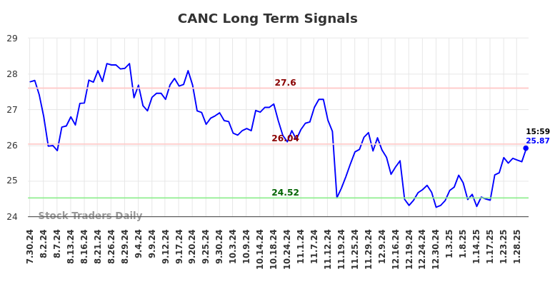 CANC Long Term Analysis for January 31 2025