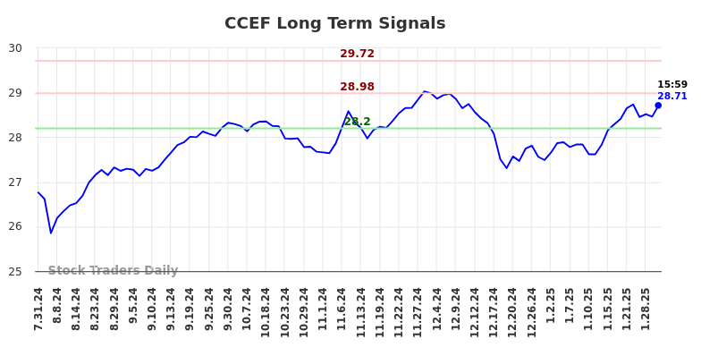 CCEF Long Term Analysis for January 31 2025