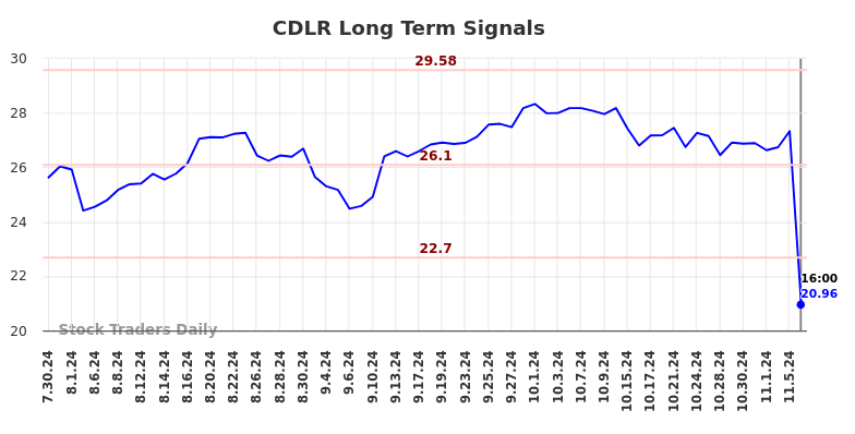 CDLR Long Term Analysis for January 31 2025